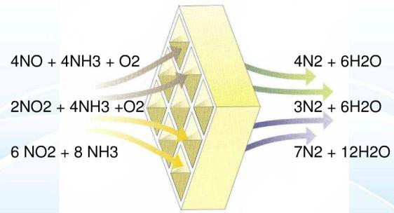 瓦斯發(fā)電尾氣脫硝項(xiàng)目