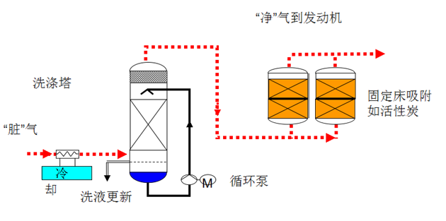 氣體預(yù)處理系統(tǒng)-脫硅氧烷